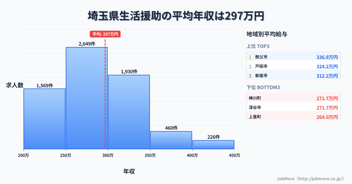 埼玉県内の生活援助の平均年収は296万円です。中央値は288万円、最頻値は250万円〜300万円です。