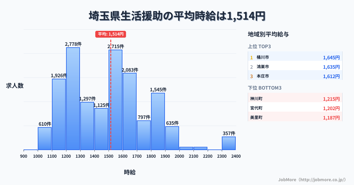 埼玉県内の生活援助の平均時給は1,514円です。中央値は1,500円、最頻値は1,200円〜1,300円です。