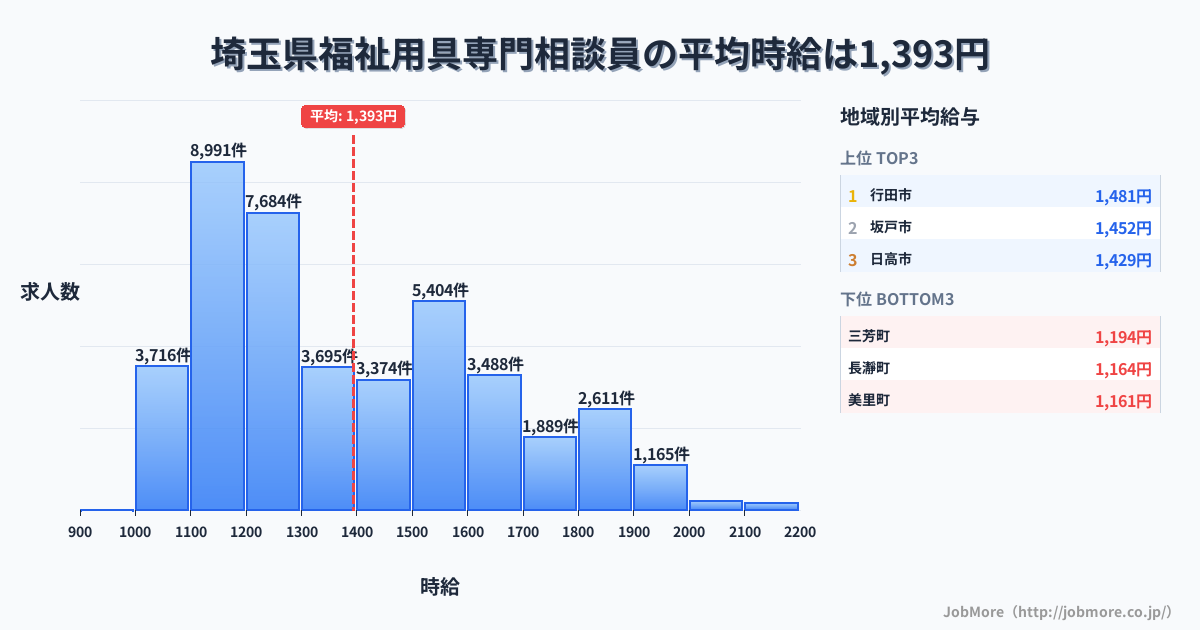 埼玉県内の福祉用具専門相談員の平均時給は1,393円です。中央値は1,300円、最頻値は1,100円〜1,200円です。