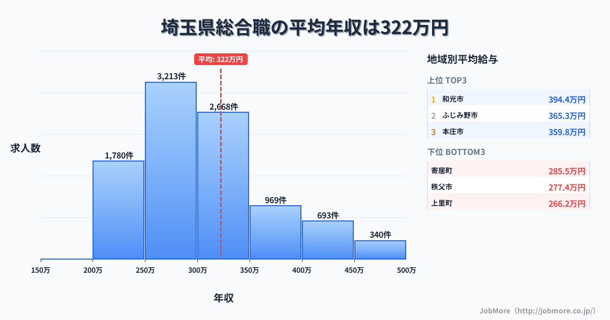 埼玉県内の総合職の平均年収は433万円です。中央値は377万円、最頻値は300万円〜350万円です。
