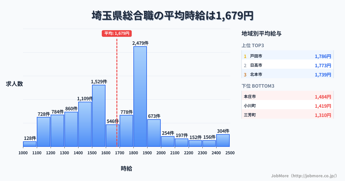 埼玉県内の総合職の平均時給は1,680円です。中央値は1,643円、最頻値は1,800円〜1,900円です。