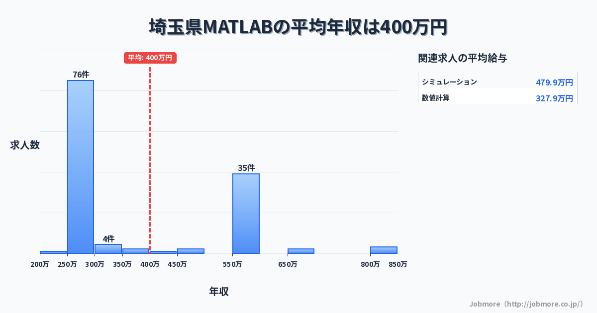 埼玉県内のMATLABの平均年収は482万円です。中央値は570万円、最頻値は550万円〜600万円です。