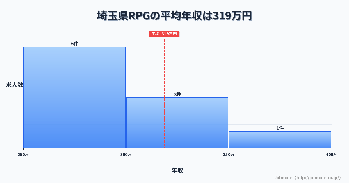埼玉県内のRPGの平均年収は337万円です。中央値は324万円です。