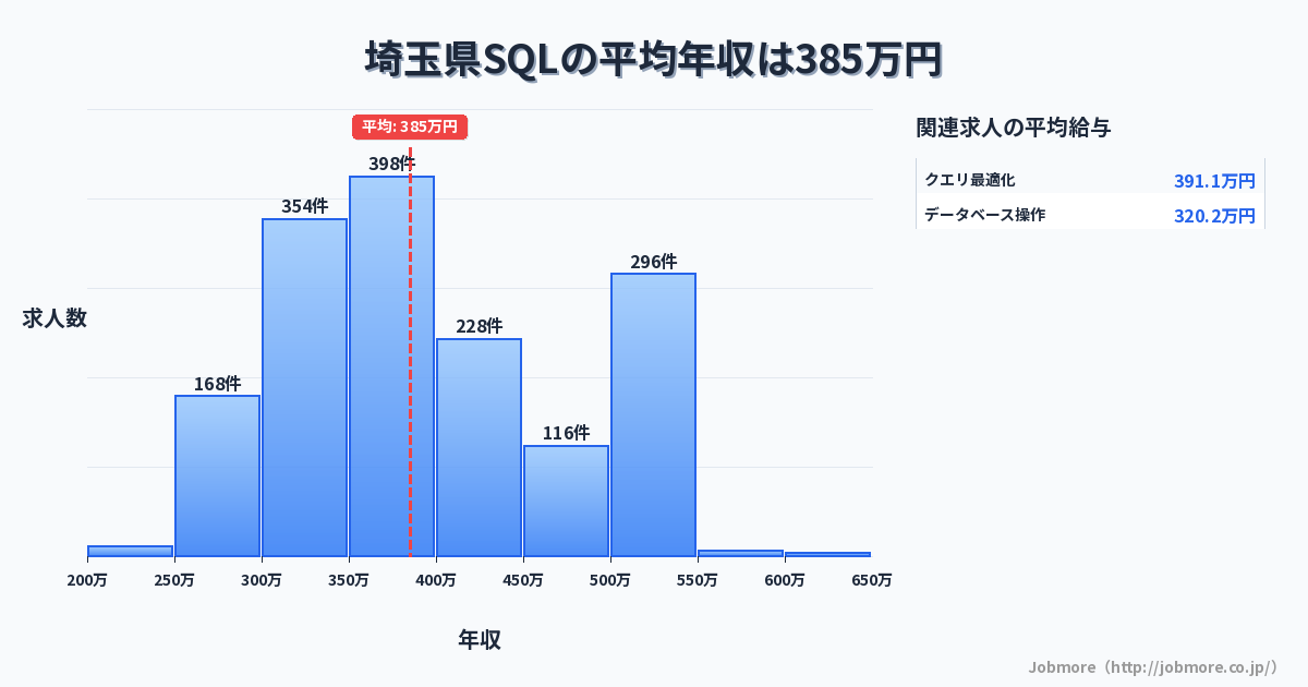 埼玉県内のSQLの平均年収は395万円です。中央値は352万円、最頻値は300万円〜350万円です。