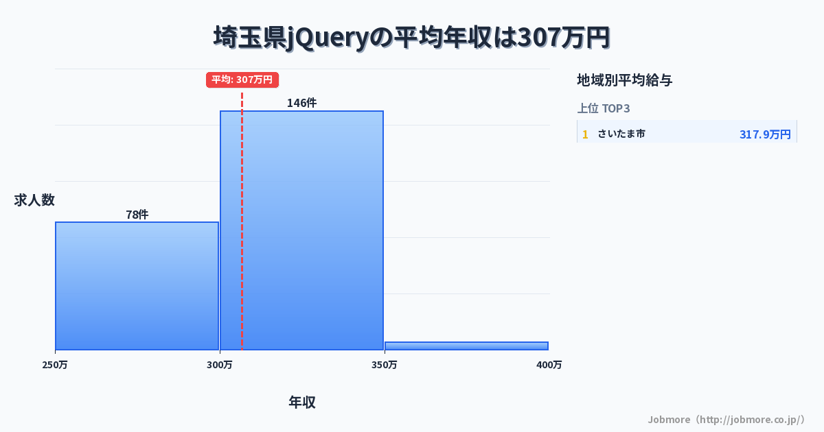 埼玉県内のjQueryの平均年収は309万円です。中央値は303万円、最頻値は300万円〜350万円です。