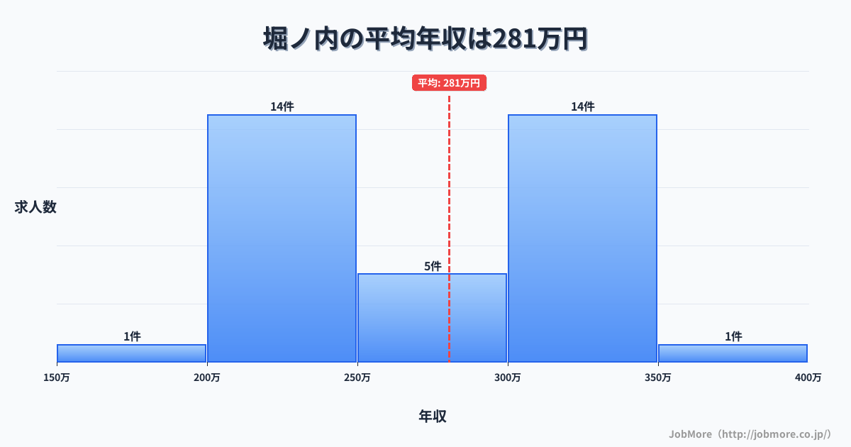 神奈川県横須賀市堀ノ内駅周辺の平均年収は401万円です。中央値は360万円、最頻値は300万円〜350万円です。