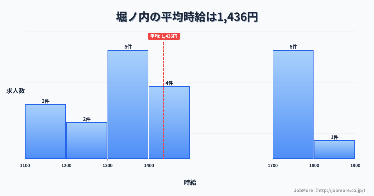 神奈川県横須賀市堀ノ内駅周辺の平均時給は1,625円です。中央値は1,500円、最頻値は1,200円〜1,300円です。