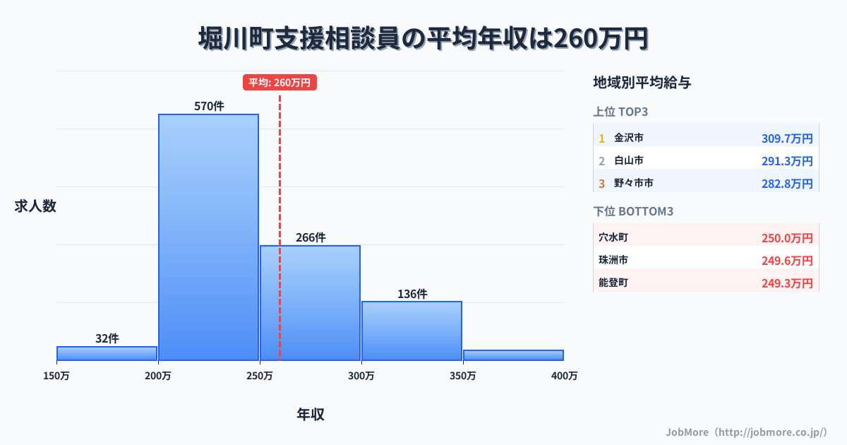 石川県内の支援相談員の平均年収は259万円です。中央値は241万円、最頻値は200万円〜250万円です。