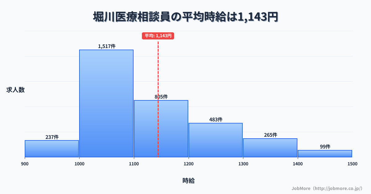 熊本県熊本市堀川駅周辺の医療相談員の平均時給は1,143円です。中央値は1,099円、最頻値は1,000円〜1,100円です。