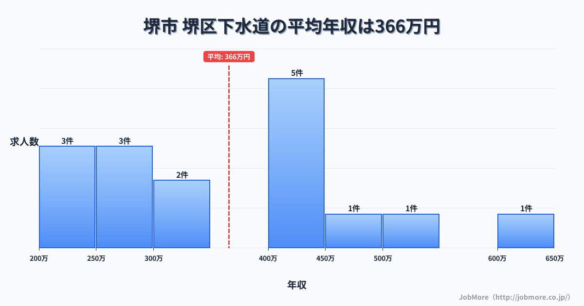 堺市堺区内の下水道の平均年収は365万円です。中央値は400万円、最頻値は400万円〜450万円です。