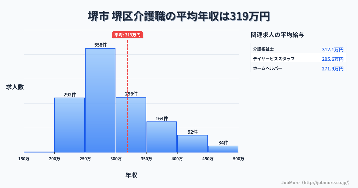 堺市堺区内の介護職の平均年収は319万円です。中央値は289万円、最頻値は250万円〜300万円です。