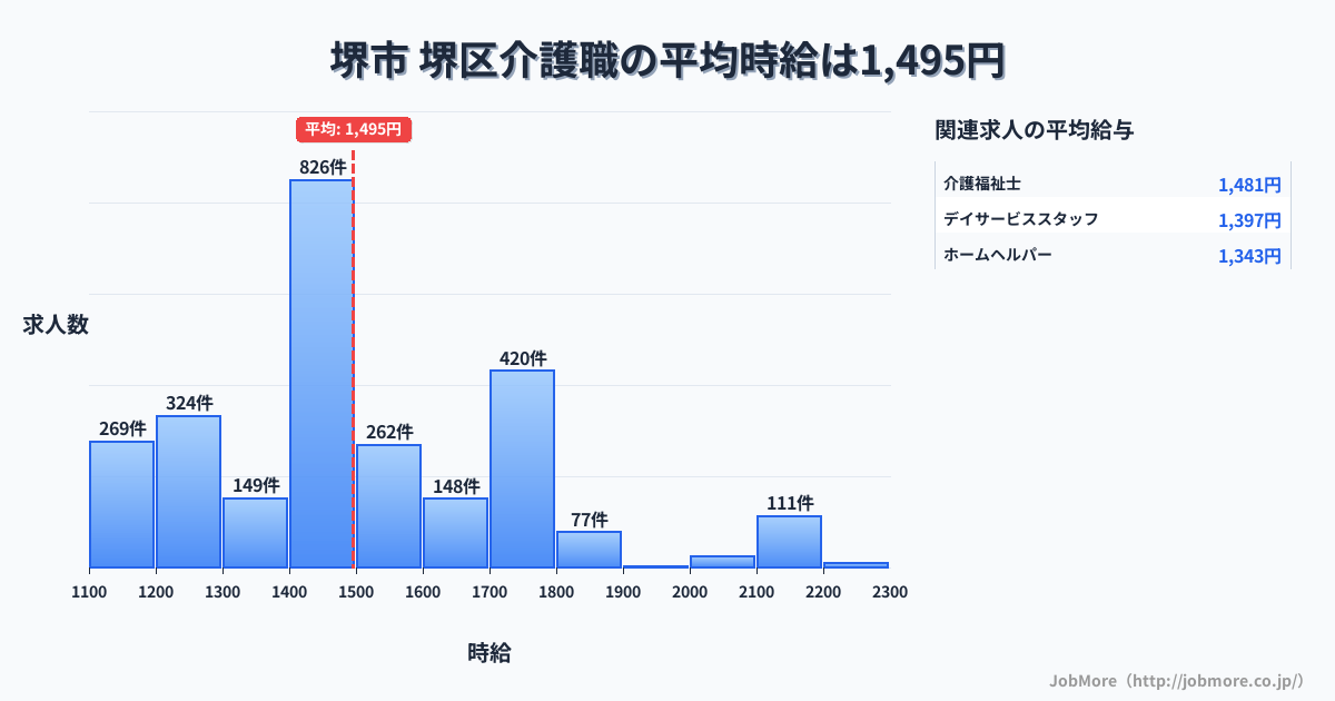 堺市堺区内の介護職の平均時給は1,498円です。中央値は1,450円、最頻値は1,400円〜1,500円です。