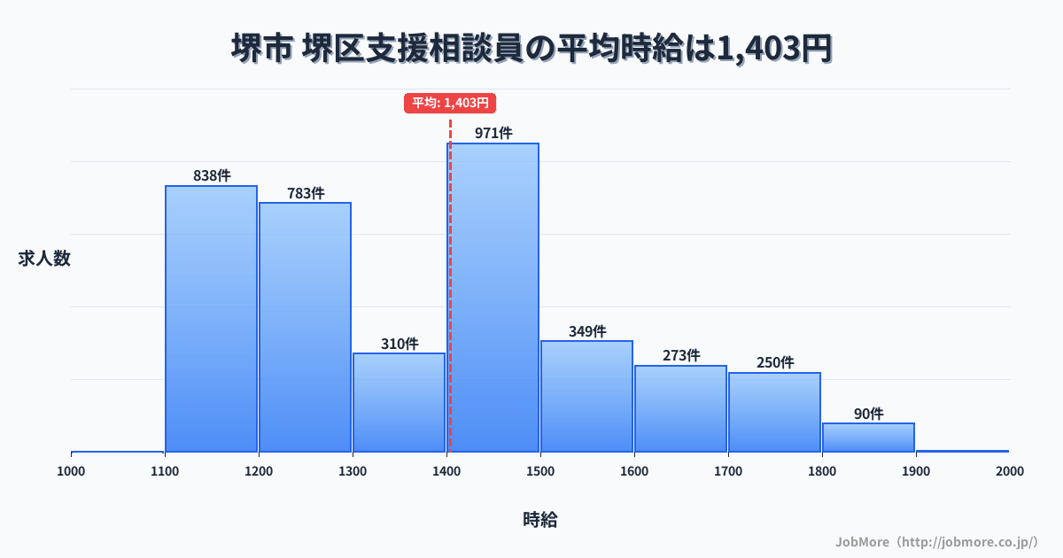 堺市堺区内の支援相談員の平均時給は1,404円です。中央値は1,399円、最頻値は1,400円〜1,500円です。