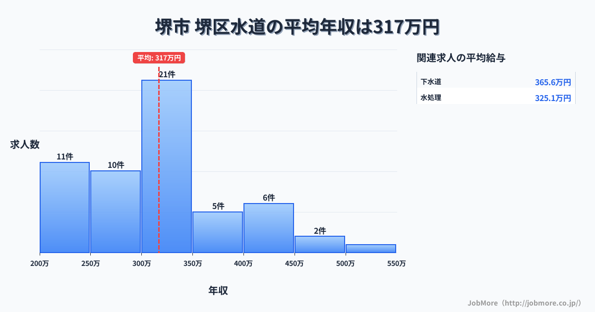 堺市堺区内の水道の平均年収は317万円です。中央値は300万円、最頻値は300万円〜350万円です。
