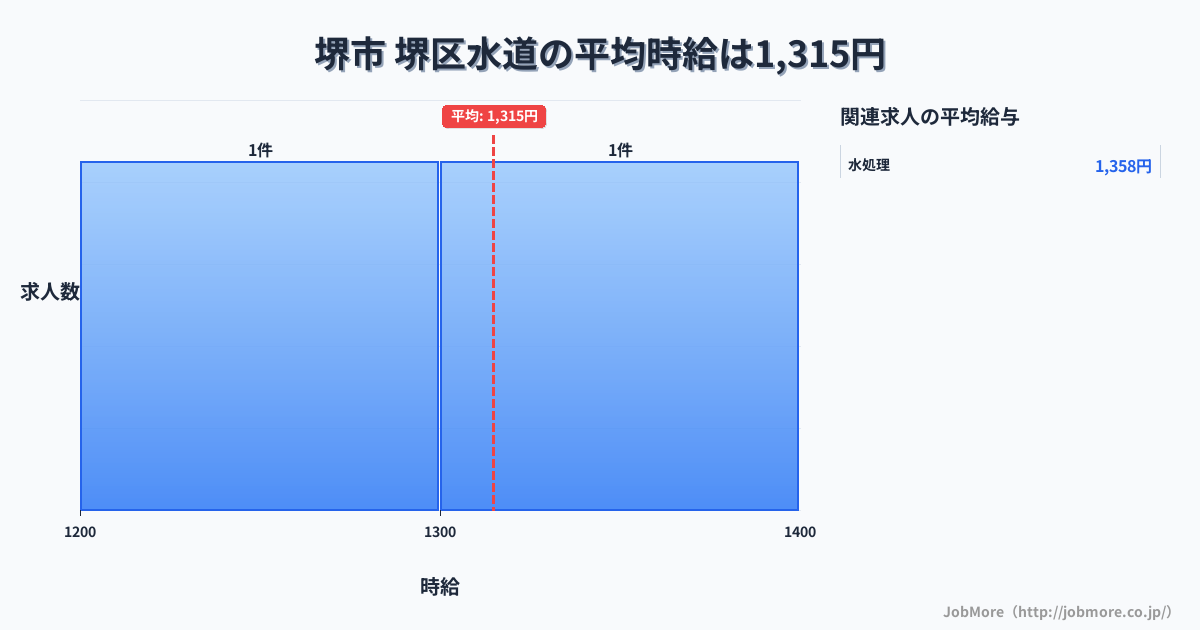 堺市堺区内の水道の平均時給は1,315円です。中央値は1,380円、最頻値は1,200円〜1,300円です。