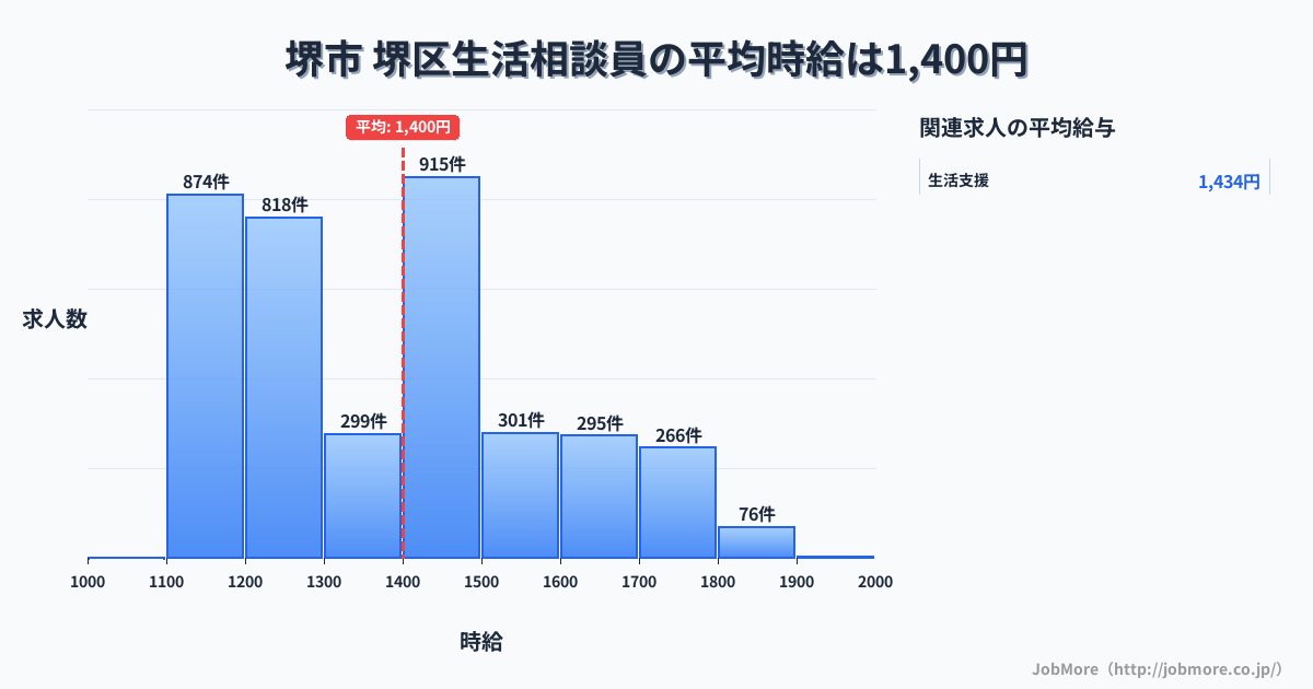 堺市堺区内の生活相談員の平均時給は1,400円です。中央値は1,396円、最頻値は1,400円〜1,500円です。