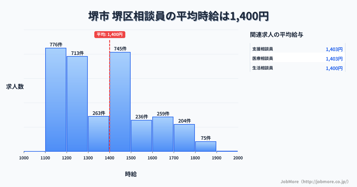 堺市堺区内の相談員の平均時給は1,399円です。中央値は1,371円、最頻値は1,100円〜1,200円です。