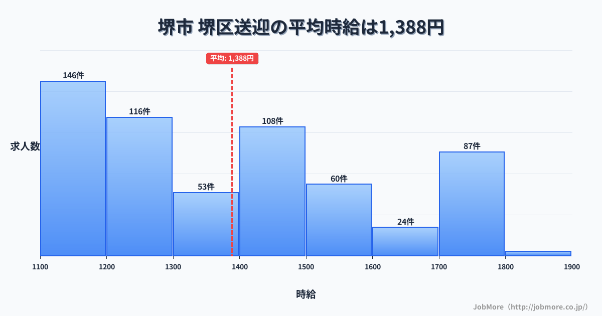 堺市堺区内の送迎の平均時給は1,394円です。中央値は1,381円、最頻値は1,100円〜1,200円です。