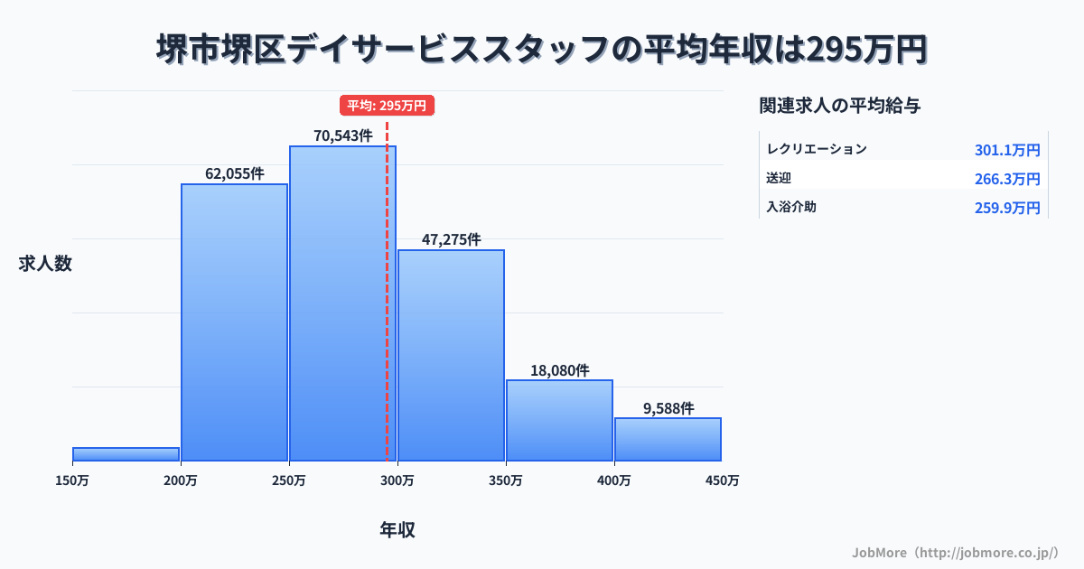 堺市 堺区内のデイサービススタッフの平均年収は293万円です。中央値は276万円、最頻値は250万円〜300万円です。