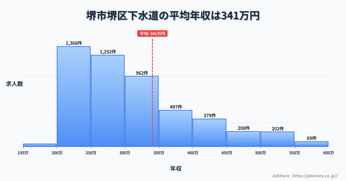 堺市 堺区内の下水道の平均年収は340万円です。中央値は297万円、最頻値は200万円〜250万円です。
