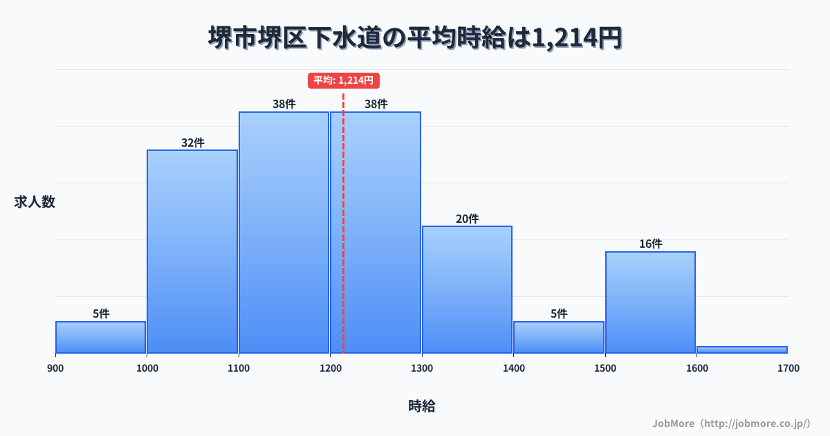 堺市 堺区内の下水道の平均時給は1,214円です。中央値は1,200円、最頻値は1,100円〜1,200円です。