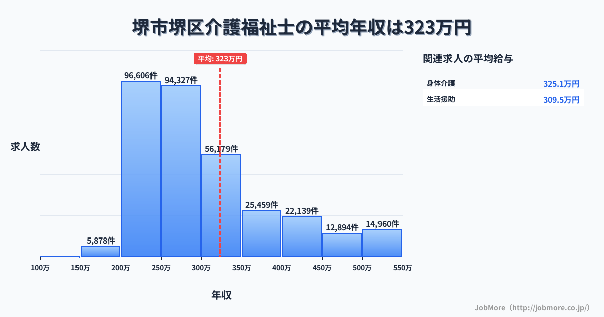 堺市 堺区内の介護福祉士の平均年収は323万円です。中央値は284万円、最頻値は200万円〜250万円です。