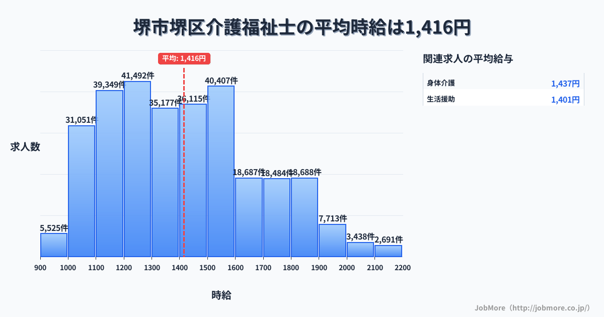 堺市 堺区内の介護福祉士の平均時給は1,418円です。中央値は1,399円、最頻値は1,200円〜1,300円です。