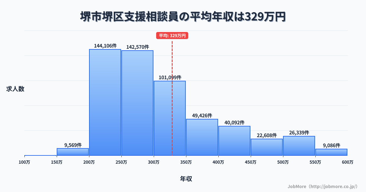 堺市 堺区内の支援相談員の平均年収は328万円です。中央値は292万円、最頻値は200万円〜250万円です。