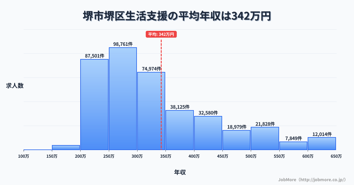 堺市 堺区内の生活支援の平均年収は341万円です。中央値は300万円、最頻値は250万円〜300万円です。