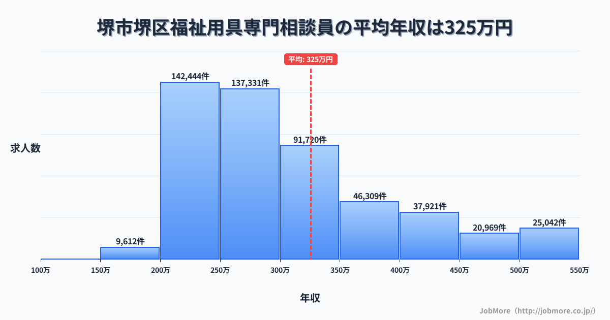 堺市 堺区内の福祉用具専門相談員の平均年収は326万円です。中央値は290万円、最頻値は200万円〜250万円です。