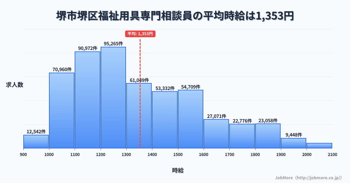 堺市 堺区内の福祉用具専門相談員の平均時給は1,354円です。中央値は1,291円、最頻値は1,200円〜1,300円です。