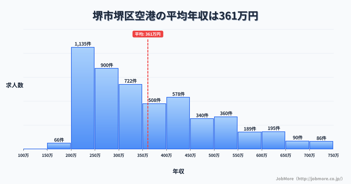 堺市 堺区内の空港の平均年収は360万円です。中央値は322万円、最頻値は200万円〜250万円です。