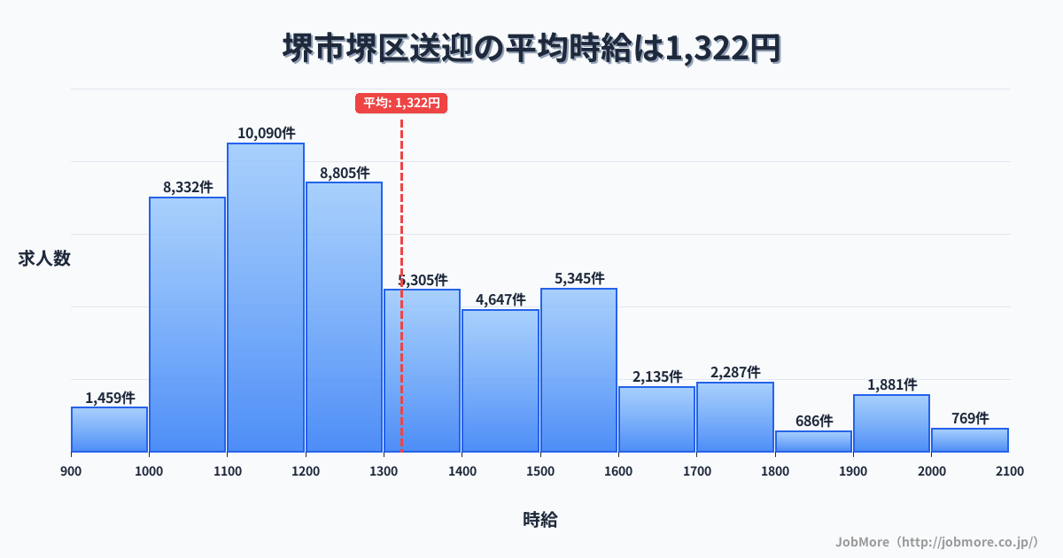 堺市 堺区内の送迎の平均時給は1,328円です。中央値は1,248円、最頻値は1,100円〜1,200円です。