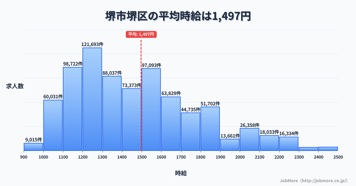堺市 堺区内の平均時給は1,496円です。中央値は1,416円、最頻値は1,200円〜1,300円です。