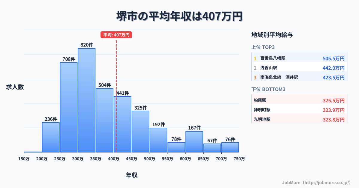 大阪府 堺市内の平均年収は407万円です。中央値は359万円、最頻値は300万円〜350万円です。