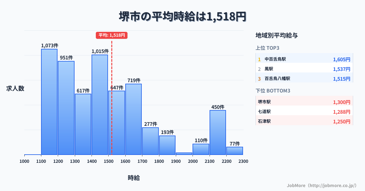 大阪府 堺市内の平均時給は1,518円です。中央値は1,448円、最頻値は1,100円〜1,200円です。