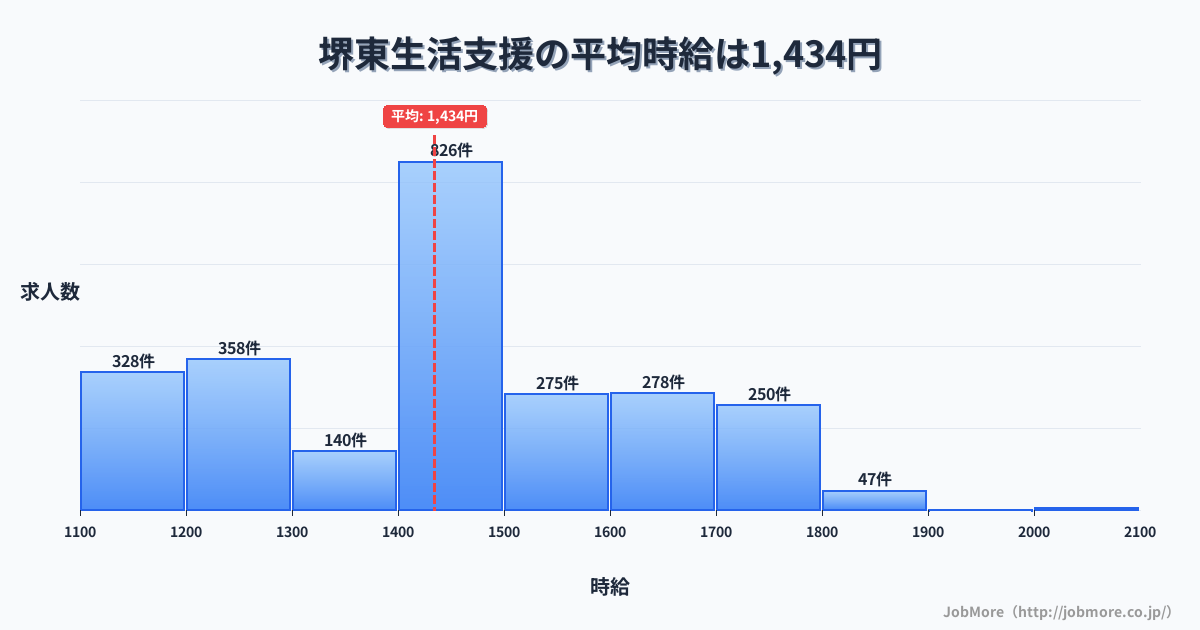 大阪府堺市堺東駅周辺の生活支援の平均時給は1,434円です。中央値は1,432円、最頻値は1,400円〜1,500円です。