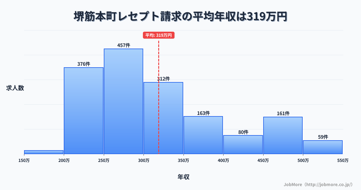 堺市 堺区内のレセプト請求の平均年収は407万円です。中央値は374万円、最頻値は300万円〜350万円です。