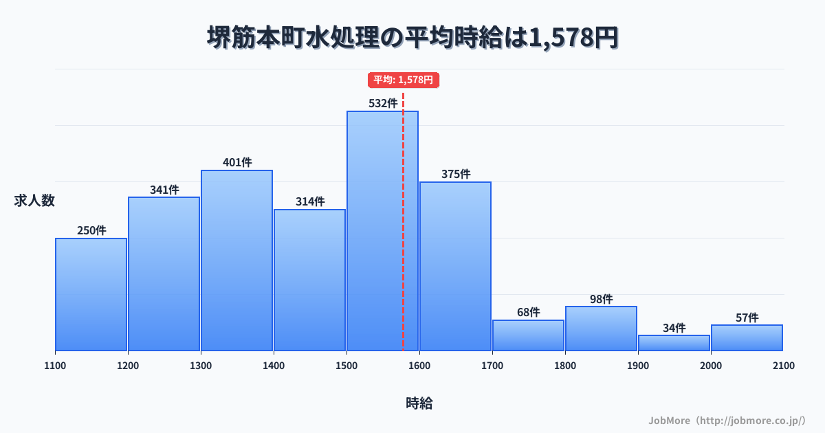 堺市 堺区内の水処理の平均時給は1,578円です。中央値は1,500円、最頻値は1,500円〜1,600円です。
