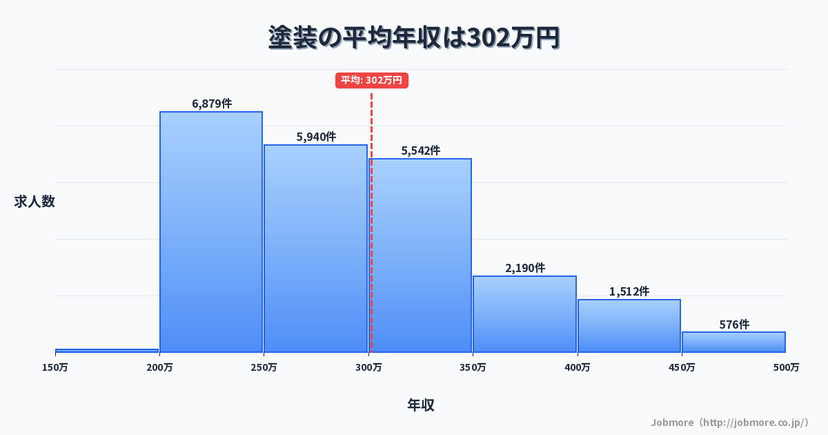 塗装の平均年収は295万円です。中央値は280万円、最頻値は200万円〜250万円です。