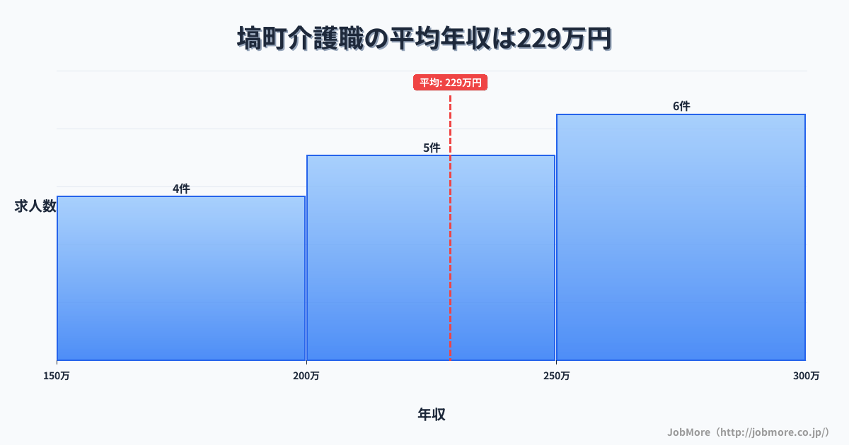 福島県 塙町内の介護職の平均年収は228万円です。中央値は226万円、最頻値は250万円〜300万円です。