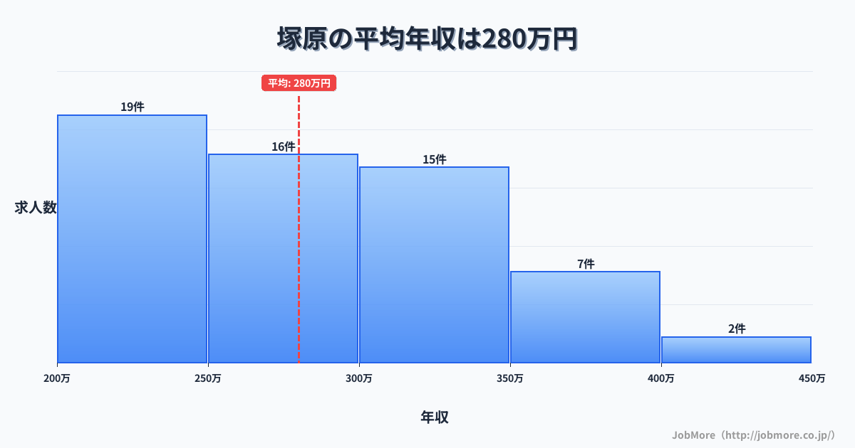 神奈川県南足柄市塚原駅周辺の平均年収は487万円です。中央値は408万円、最頻値は250万円〜300万円です。