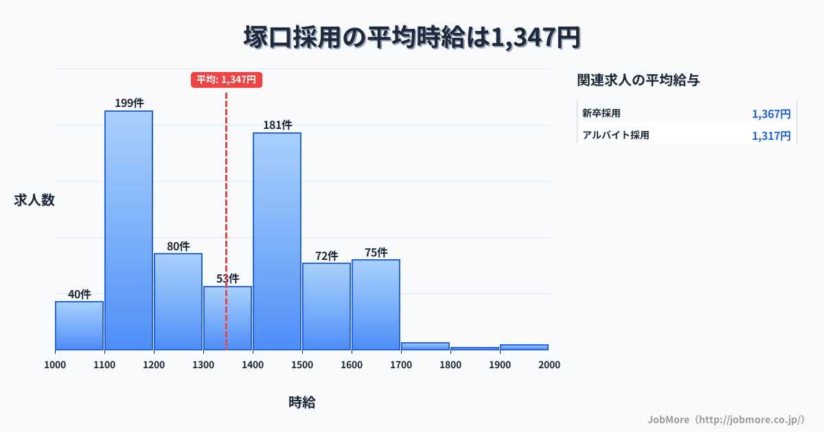 兵庫県尼崎市塚口駅周辺の採用の平均時給は1,346円です。中央値は1,331円、最頻値は1,100円〜1,200円です。