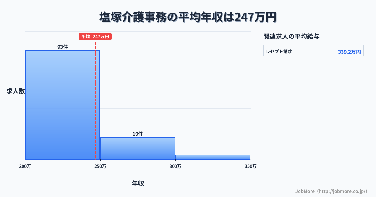 福岡県柳川市塩塚駅周辺の介護事務の平均年収は248万円です。中央値は227万円、最頻値は200万円〜250万円です。