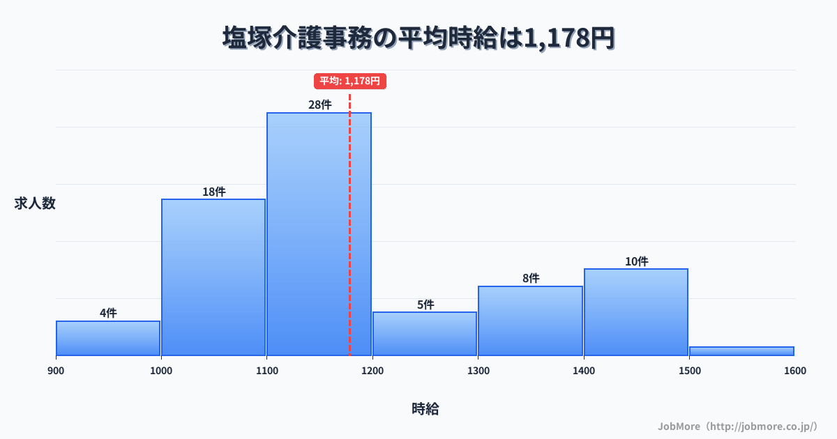 福岡県柳川市塩塚駅周辺の介護事務の平均時給は1,178円です。中央値は1,100円、最頻値は1,100円〜1,200円です。