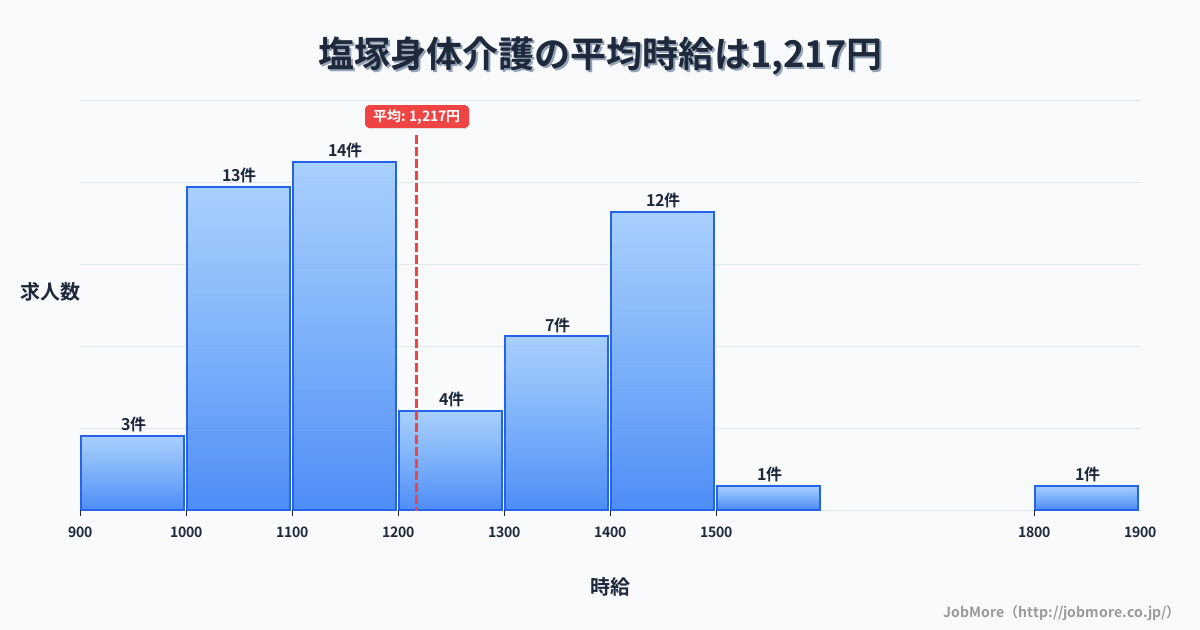 福岡県柳川市塩塚駅周辺の身体介護の平均時給は1,217円です。中央値は1,150円、最頻値は1,100円〜1,200円です。