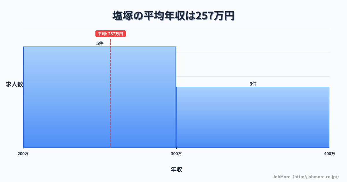 福岡県柳川市塩塚駅周辺の平均年収は257万円です。中央値は239万円、最頻値は200万円〜250万円です。