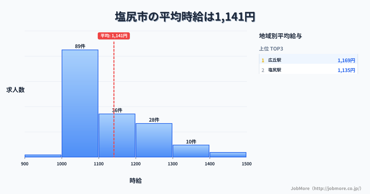 長野県 塩尻市内の平均時給は1,239円です。中央値は1,150円、最頻値は1,000円〜1,100円です。