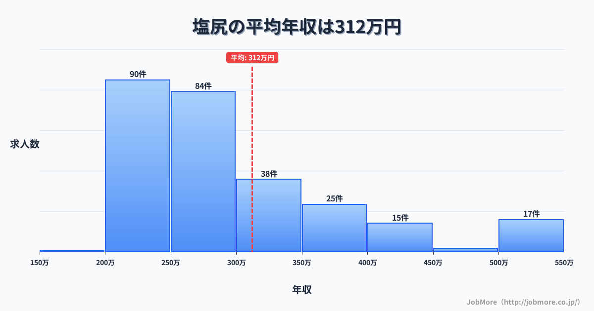 長野県塩尻市塩尻駅周辺の平均年収は365万円です。中央値は326万円、最頻値は300万円〜350万円です。