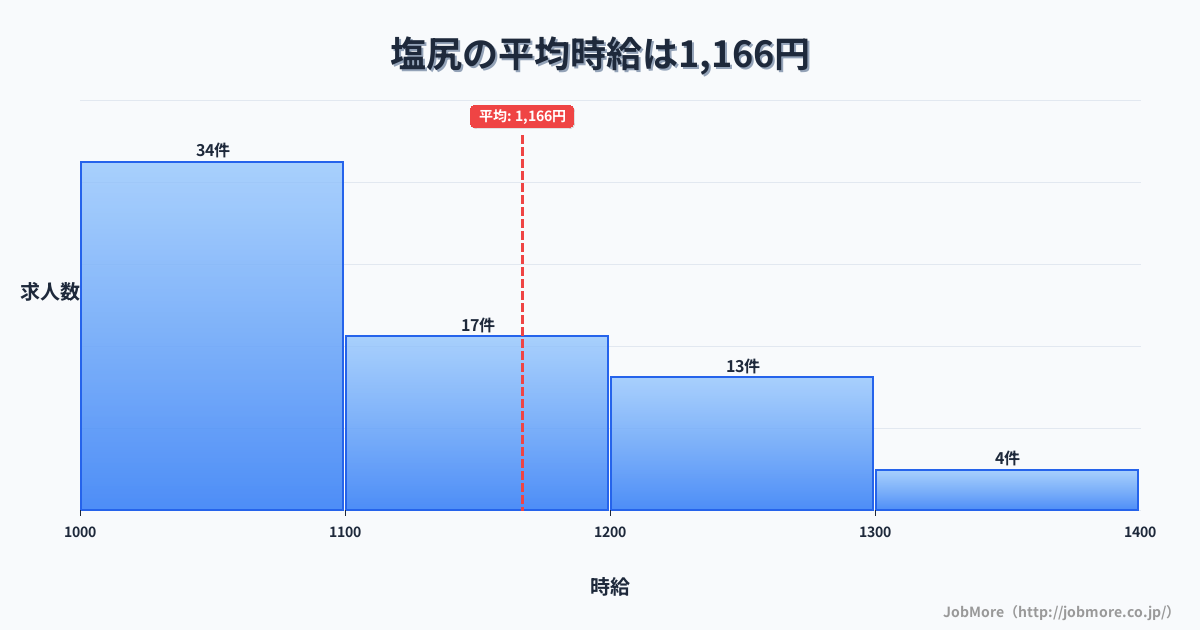 長野県塩尻市塩尻駅周辺の平均時給は1,238円です。中央値は1,150円、最頻値は1,000円〜1,100円です。